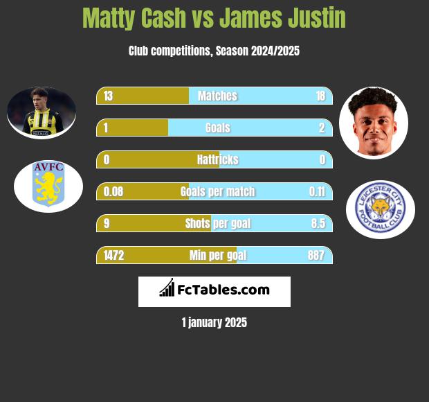 Matty Cash vs James Justin h2h player stats