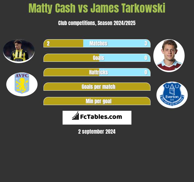 Matty Cash vs James Tarkowski h2h player stats