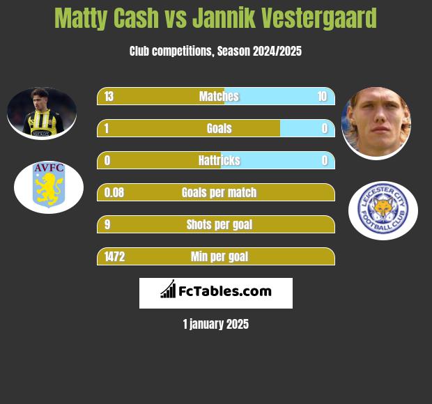 Matty Cash vs Jannik Vestergaard h2h player stats