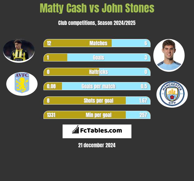 Matty Cash vs John Stones h2h player stats