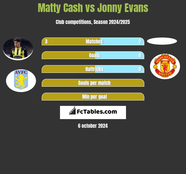 Matty Cash vs Jonny Evans h2h player stats