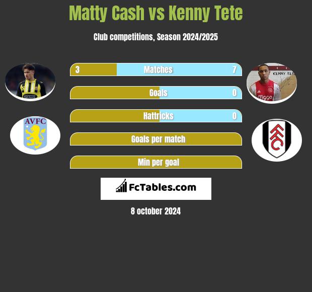 Matty Cash vs Kenny Tete h2h player stats