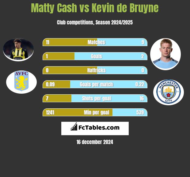 Matty Cash vs Kevin de Bruyne h2h player stats