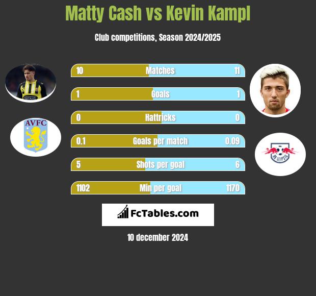 Matty Cash vs Kevin Kampl h2h player stats