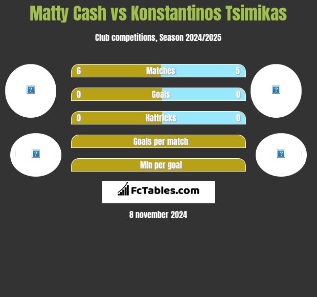 Matty Cash vs Konstantinos Tsimikas h2h player stats