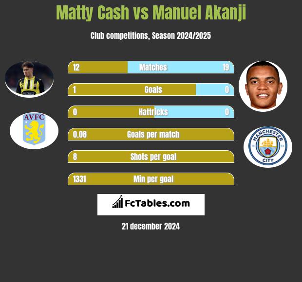 Matty Cash vs Manuel Akanji h2h player stats