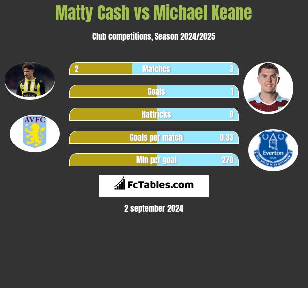 Matty Cash vs Michael Keane h2h player stats