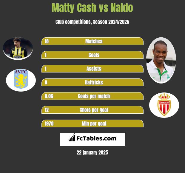 Matty Cash vs Naldo h2h player stats