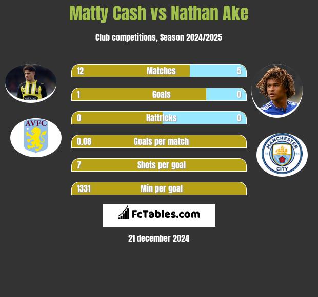 Matty Cash vs Nathan Ake h2h player stats