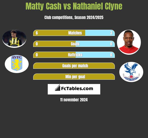 Matty Cash vs Nathaniel Clyne h2h player stats