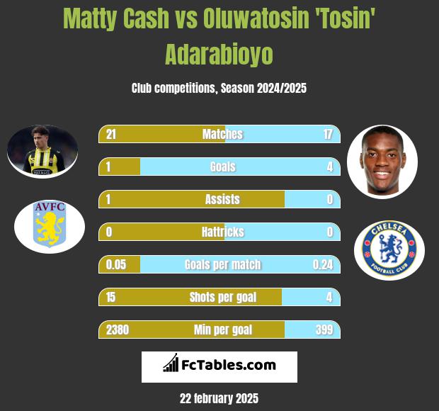 Matty Cash vs Oluwatosin 'Tosin' Adarabioyo h2h player stats