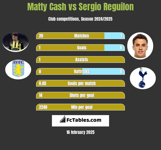 Matty Cash vs Sergio Reguilon h2h player stats