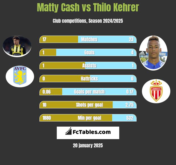 Matty Cash vs Thilo Kehrer h2h player stats