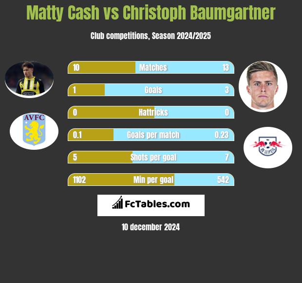 Matty Cash vs Christoph Baumgartner h2h player stats