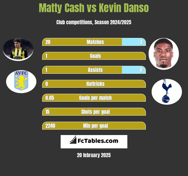 Matty Cash vs Kevin Danso h2h player stats