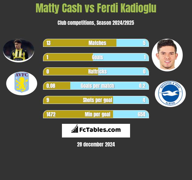 Matty Cash vs Ferdi Kadioglu h2h player stats