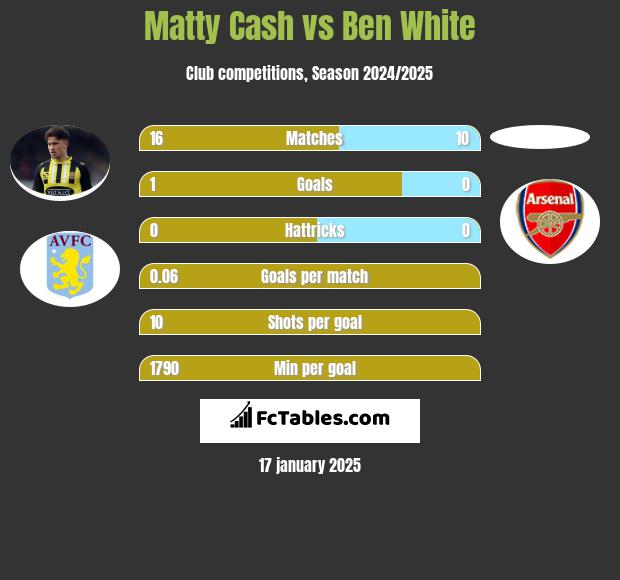 Matty Cash vs Ben White h2h player stats