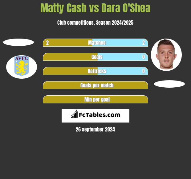 Matty Cash vs Dara O'Shea h2h player stats