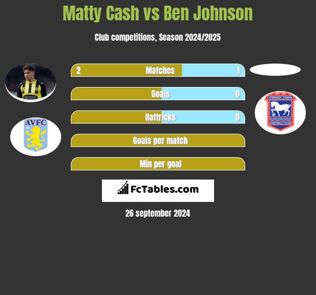 Matty Cash vs Ben Johnson h2h player stats