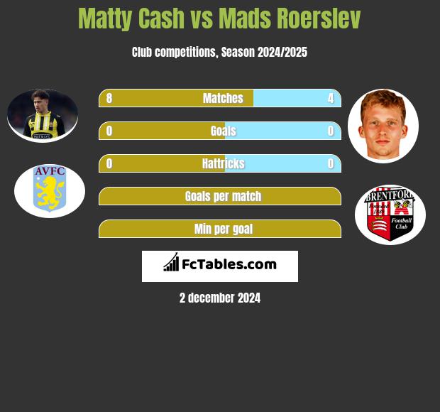 Matty Cash vs Mads Roerslev h2h player stats