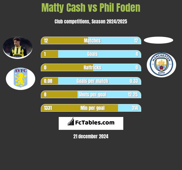 Matty Cash vs Phil Foden h2h player stats