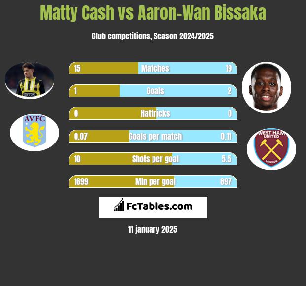 Matty Cash vs Aaron-Wan Bissaka h2h player stats