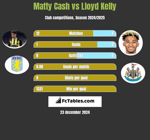 Matty Cash vs Lloyd Kelly h2h player stats