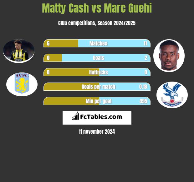 Matty Cash vs Marc Guehi h2h player stats