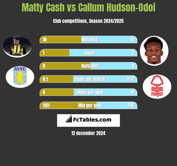 Matty Cash vs Callum Hudson-Odoi h2h player stats