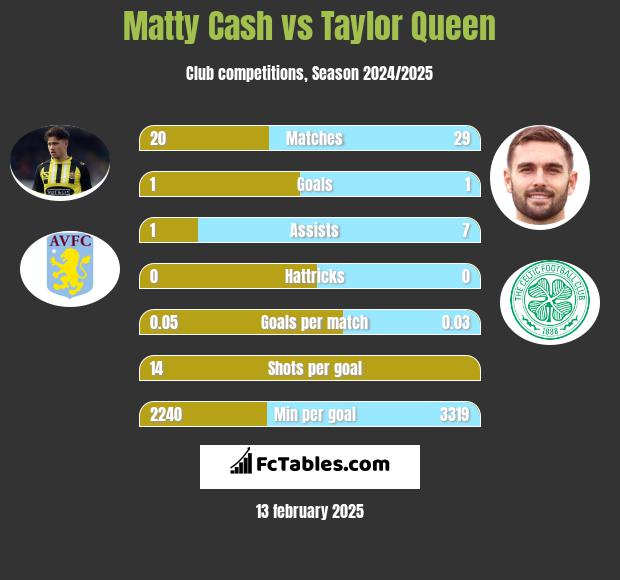 Matty Cash vs Taylor Queen h2h player stats