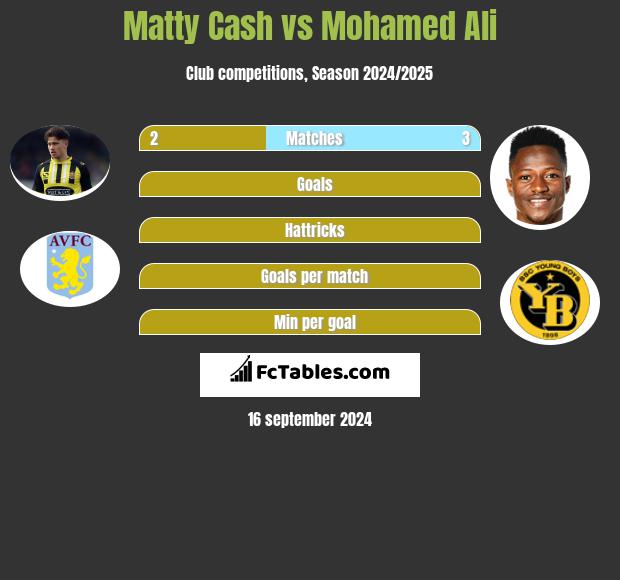 Matty Cash vs Mohamed Ali h2h player stats