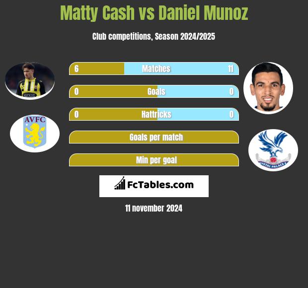 Matty Cash vs Daniel Munoz h2h player stats