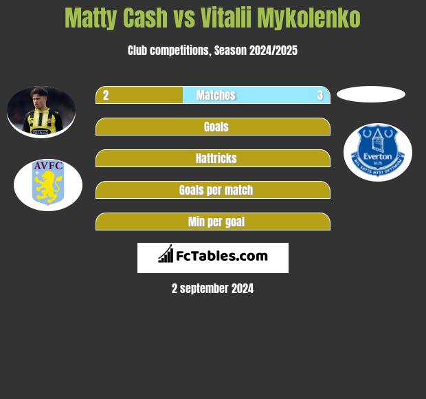 Matty Cash vs Vitalii Mykolenko h2h player stats