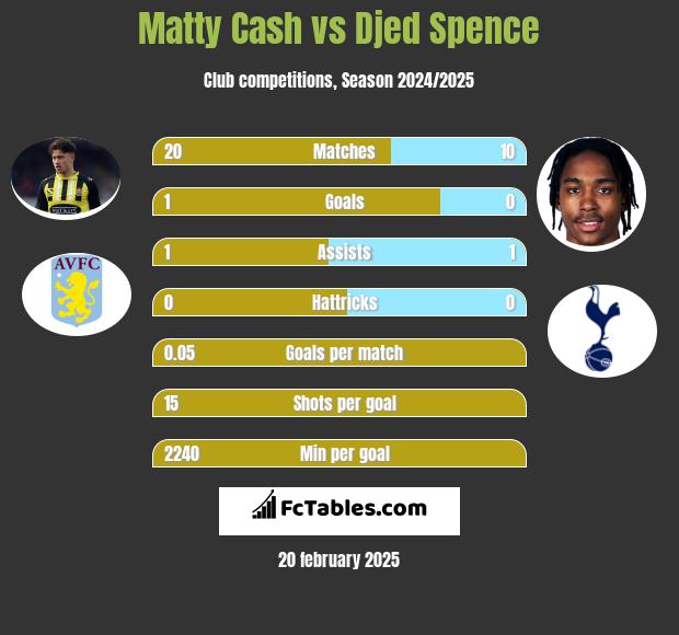 Matty Cash vs Djed Spence h2h player stats