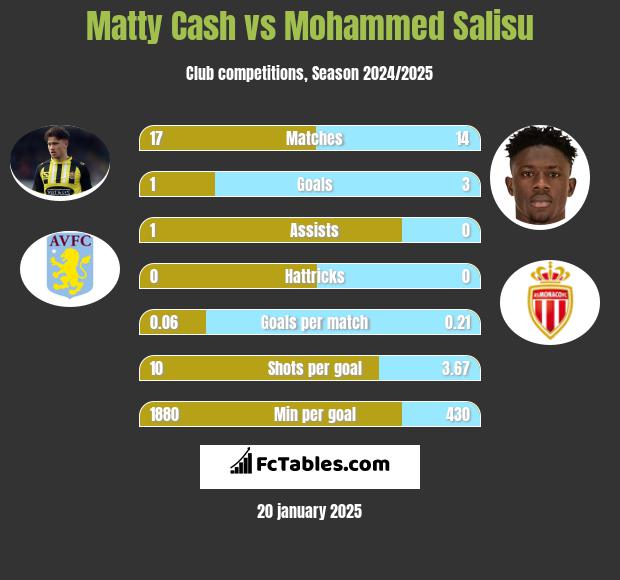 Matty Cash vs Mohammed Salisu h2h player stats