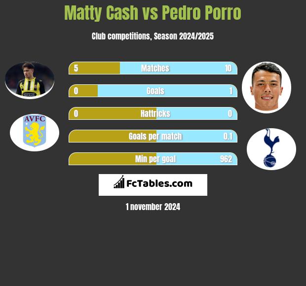 Matty Cash vs Pedro Porro h2h player stats