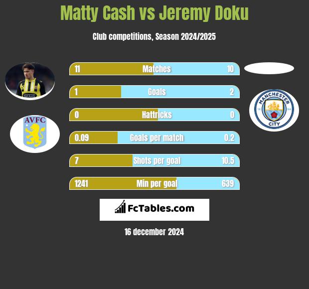 Matty Cash vs Jeremy Doku h2h player stats