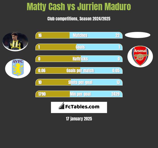 Matty Cash vs Jurrien Maduro h2h player stats