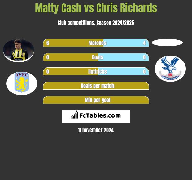 Matty Cash vs Chris Richards h2h player stats