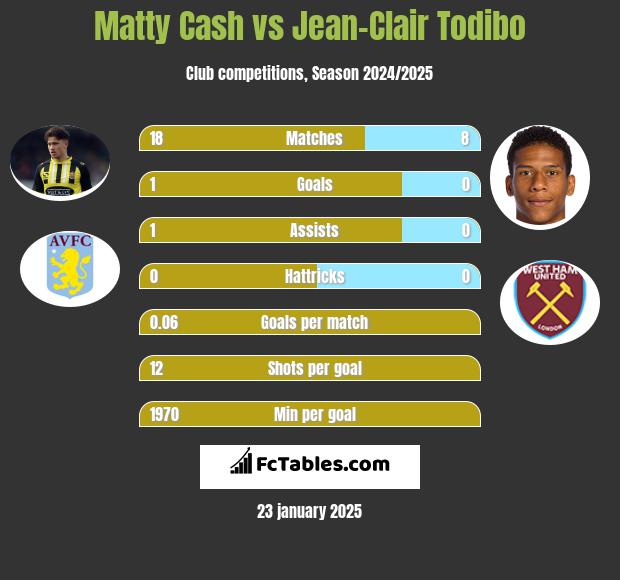 Matty Cash vs Jean-Clair Todibo h2h player stats