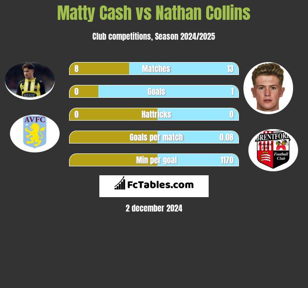 Matty Cash vs Nathan Collins h2h player stats