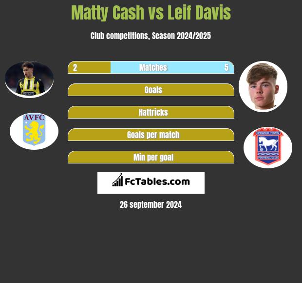 Matty Cash vs Leif Davis h2h player stats