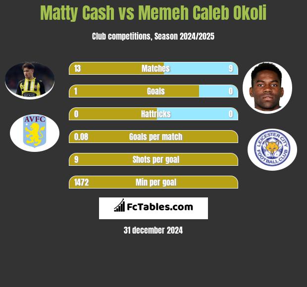 Matty Cash vs Memeh Caleb Okoli h2h player stats