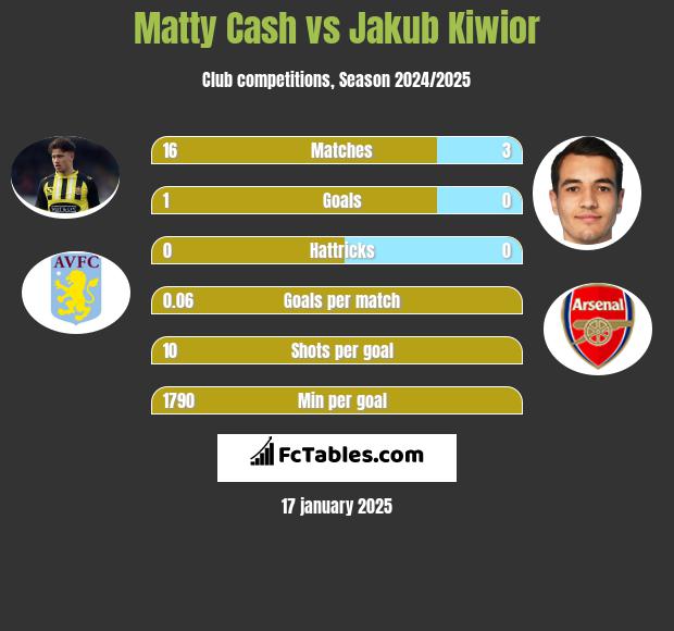 Matty Cash vs Jakub Kiwior h2h player stats