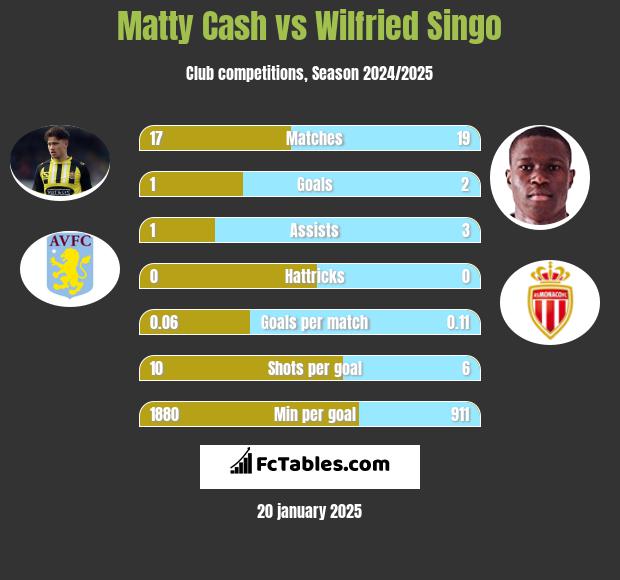 Matty Cash vs Wilfried Singo h2h player stats