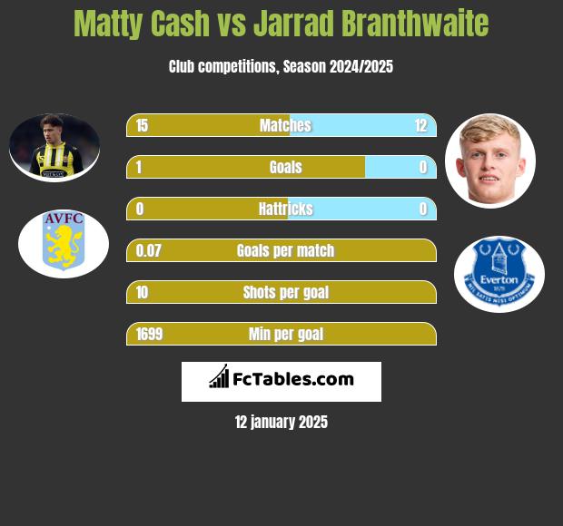 Matty Cash vs Jarrad Branthwaite h2h player stats