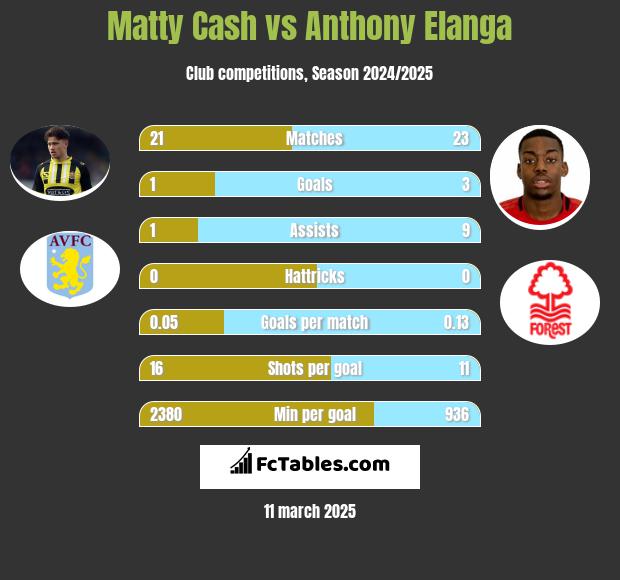 Matty Cash vs Anthony Elanga h2h player stats