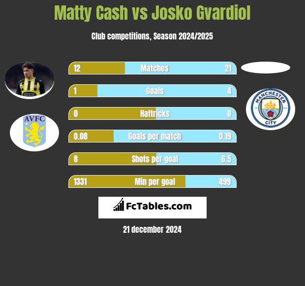 Matty Cash vs Josko Gvardiol h2h player stats