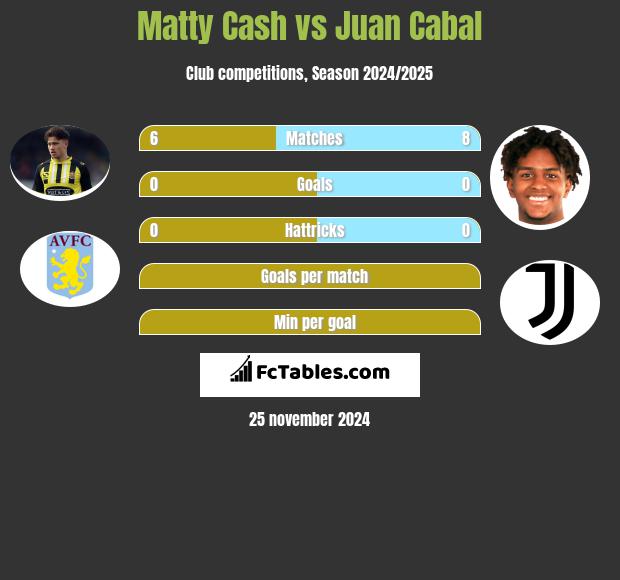 Matty Cash vs Juan Cabal h2h player stats