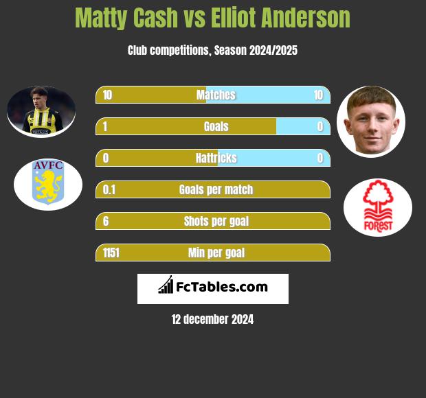 Matty Cash vs Elliot Anderson h2h player stats